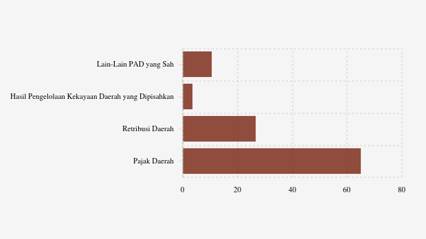 Realisasi Pendapatan Asli Daerah (PAD) Pemkab Karo per November 2025
