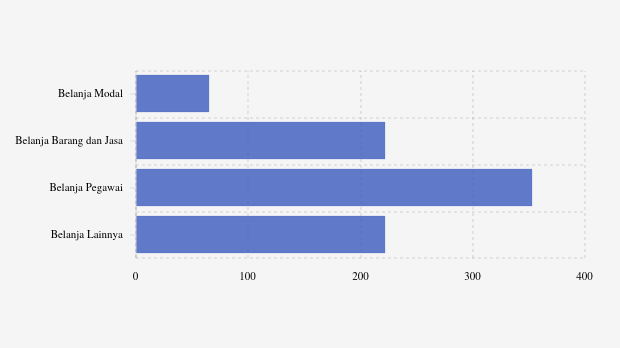 Realisasi Belanja Daerah Pemkab Pesawaran per November 2025
