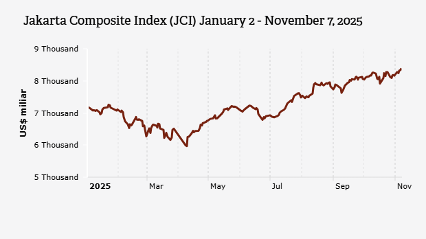 Indeks Harga Saham Gabungan (IHSG) 2 Januari-7 November 2025