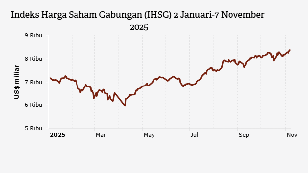 Indeks Harga Saham Gabungan (IHSG) 2 Januari-7 November 2025