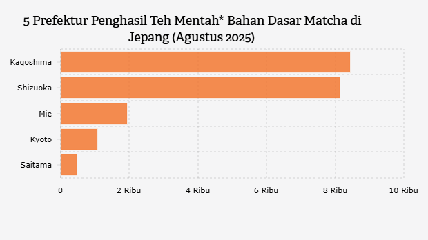 5 Prefektur Penghasil Teh Mentah* Bahan Dasar Matcha di Jepang (Agustus 2025)