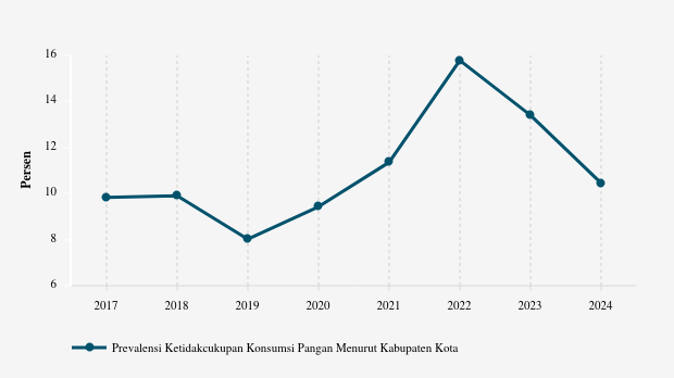 Prevalensi Ketidakcukupan Konsumsi Pangan di Bangka Naik 2,43% dalam 5 Tahun Terakhir