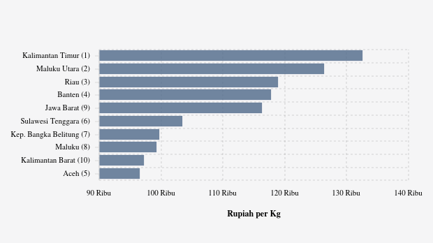 Harga Cabai Merah di Kalimantan Timur Termahal Se-Indonesia (Selasa, 4 November 2025)