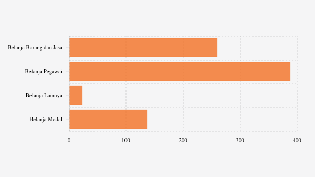 Realisasi Belanja Daerah Pemkot Banjar Baru per November 2025