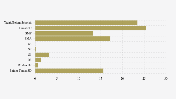 6.811 Penduduk Belitung Timur Berpendidikan Tinggi pada Desember 2024