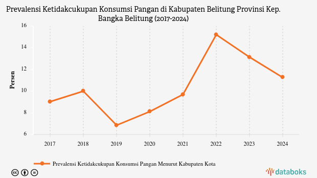 Prevalensi Ketidakcukupan Konsumsi Pangan di Belitung Turun 1,88% Setahun Terakhir