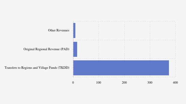 Realisasi Pendapatan Daerah Pemkab Kep. Konawe per November 2025