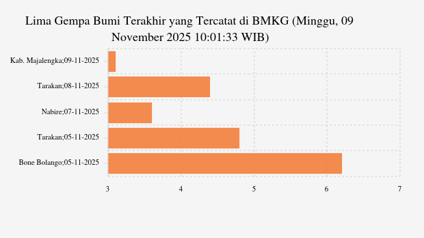 BMKG: Gempa Terkini di Timur Laut Kabupaten Majalengka Magnitudo 3,1, Tak Berpotensi Tsunami