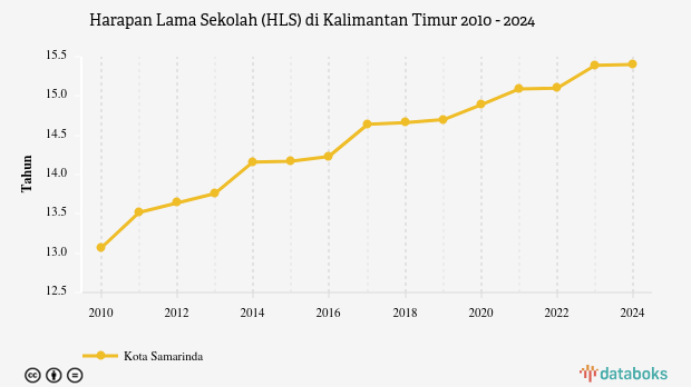 Harapan Lama Sekolah (HLS) di Kalimantan Timur 2010 - 2024