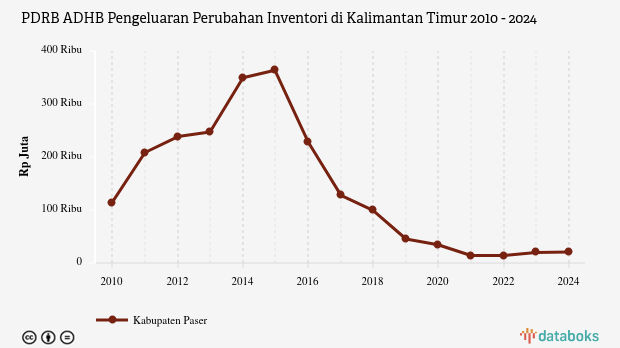 PDRB ADHB Pengeluaran Perubahan Inventori di Kalimantan Timur 2010 - 2024