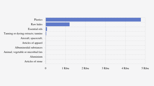 Inilah Produk yang Banyak Diimpor Indonesia dari Yemen pada 2023
