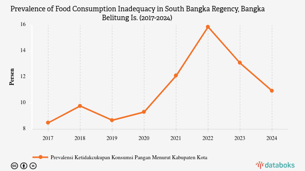 Prevalensi Ketidakcukupan Konsumsi Pangan di Bangka Selatan Naik 2,26% dalam 5 Tahun Terakhir