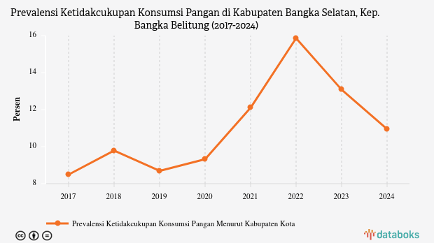 Prevalensi Ketidakcukupan Konsumsi Pangan di Bangka Selatan Naik 2,26% dalam 5 Tahun Terakhir