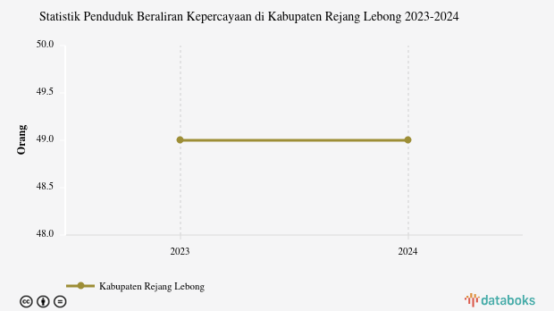 0,02% Penduduk di Kabupaten Rejang Lebong Beraliran Kepercayaan