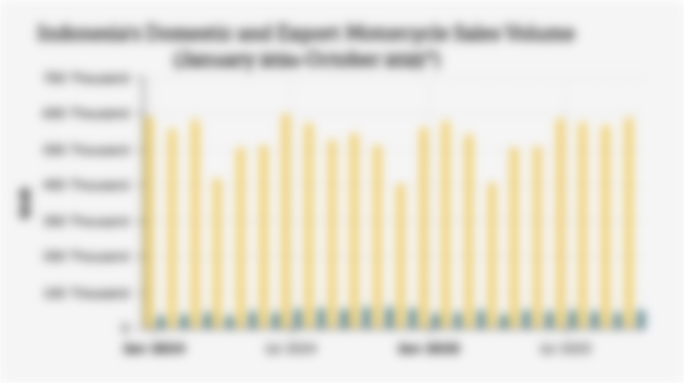 Indonesia's Domestic and Export Motorcycle Sales Volume (January 2024-October 2025*)