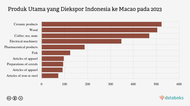 Inilah Produk yang Banyak Diekspor Indonesia ke Macao pada 2023