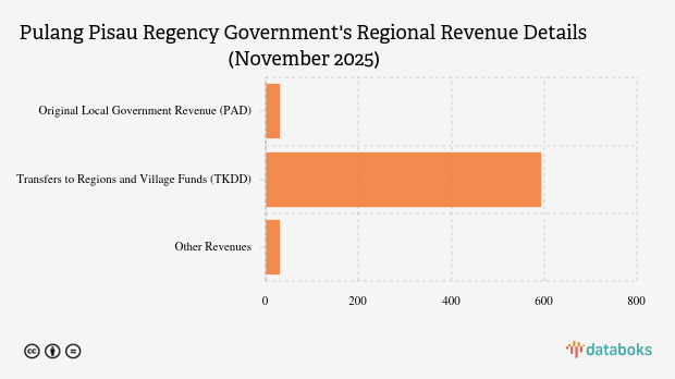 Realisasi Pendapatan Daerah Pemkab Pulang Pisau per November 2025