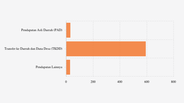 Realisasi Pendapatan Daerah Pemkab Pulang Pisau per November 2025