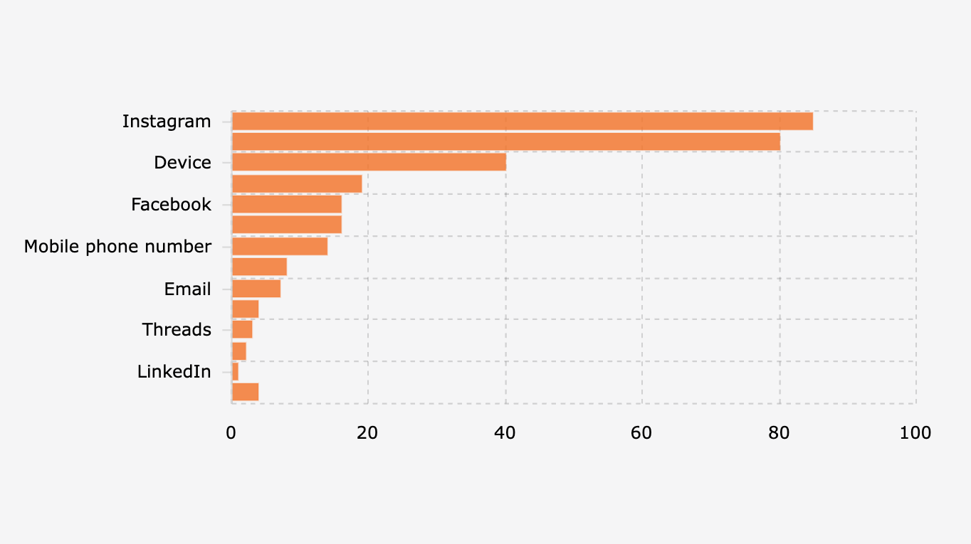 Jumlah Insiden Serangan Digital di Indonesia Berdasarkan Platform (Kuartal III 2025)