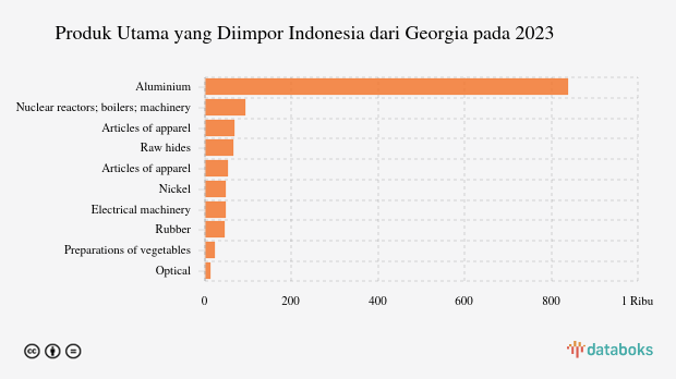 Indonesia Impor Aluminium Senilai US$ 0,84 Juta dari Georgia pada 2023