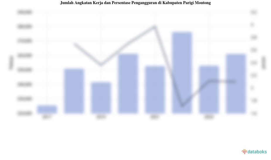 Jumlah Angkatan Kerja dan Persentase Pengangguran di Kabupaten Parigi Moutong