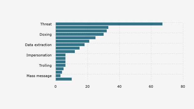 Number of Cyberattack Incidents in Indonesia by Attack Type (Q3 2025)