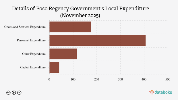 Realisasi Belanja Daerah Pemkab Poso per November 2025
