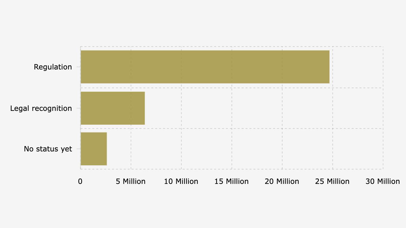 Luas Wilayah Adat yang Dipetakan dan Didaftarkan ke BRWA Berdasarkan Status Pengakuan (Agustus 2025)