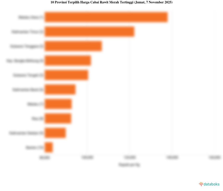 Harga Cabai Rawit Merah di Maluku Utara Rp.137,9 Ribu per Kg (Jumat, 7 November 2025)