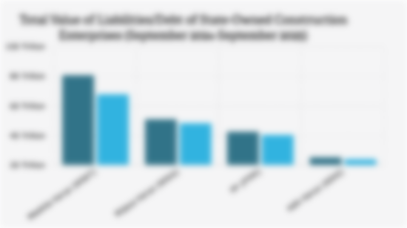 Total Value of Liabilities/Debt of State-Owned Construction Enterprises (September 2024-September 2025)