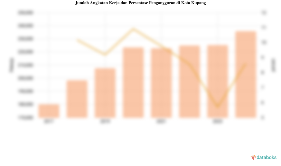 Jumlah Angkatan Kerja dan Persentase Pengangguran di Kota Kupang