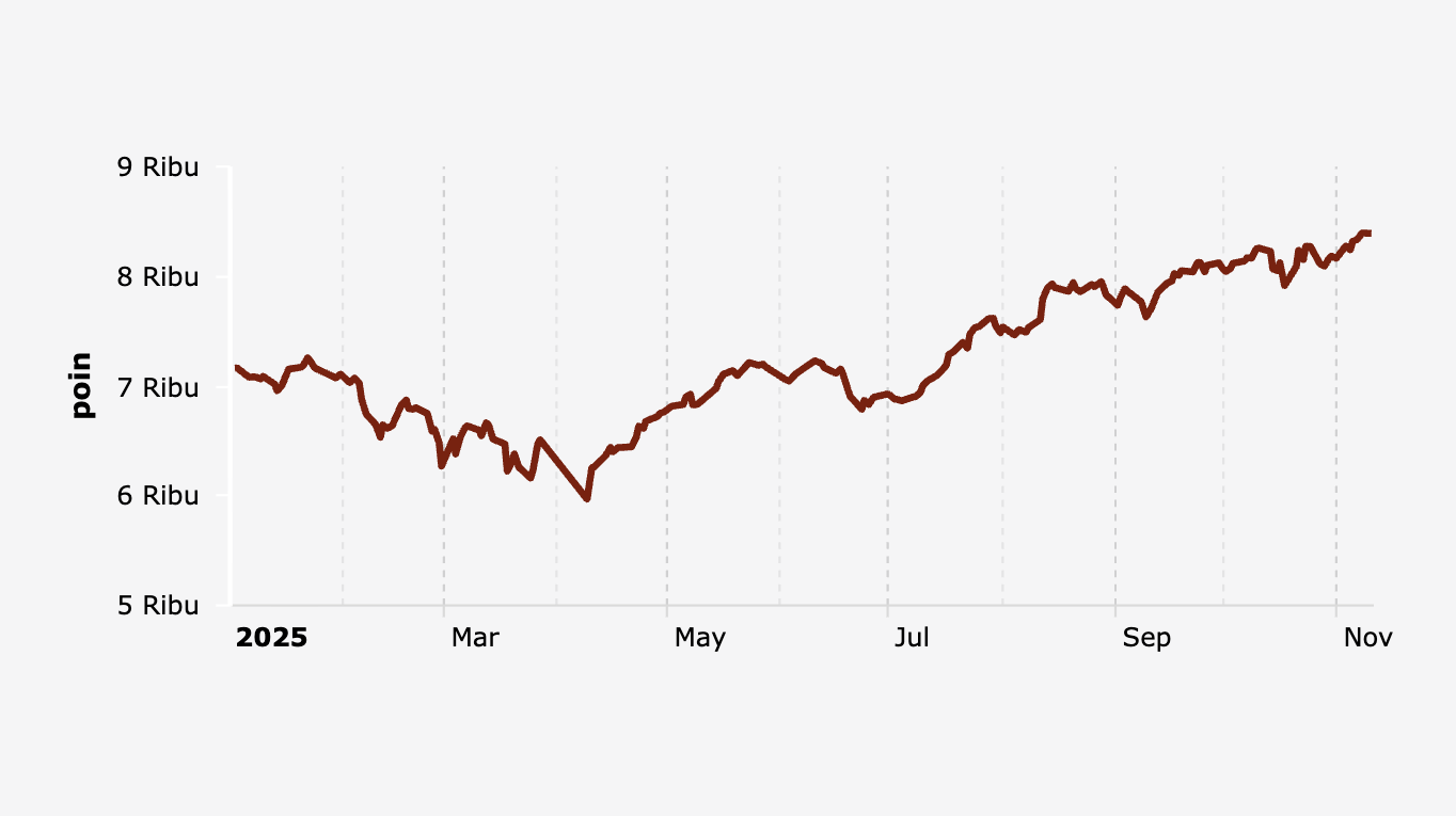 Indeks Harga Saham Gabungan (IHSG) 2 Januari-10 November 2025
