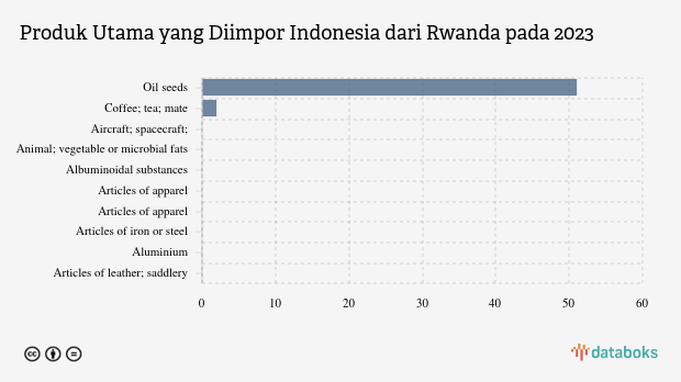 Indonesia Impor Oil Seeds Senilai US$ 51 Ribu dari Rwanda pada 2023