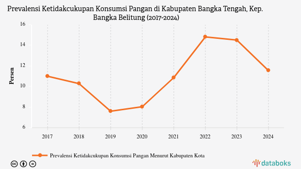 Prevalensi Ketidakcukupan Konsumsi Pangan di Bangka Tengah Capai 11,55% pada 2024