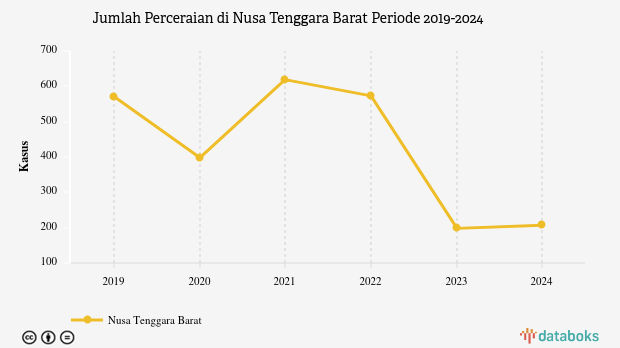 Update 2024: Jumlah Perceraian Nusa Tenggara Barat 207 Kasus