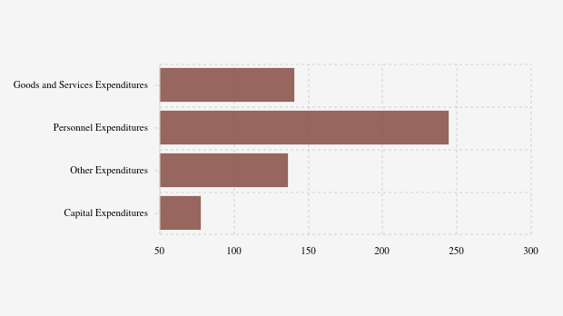 Realisasi Belanja Daerah Pemkab Pulang Pisau per November 2025