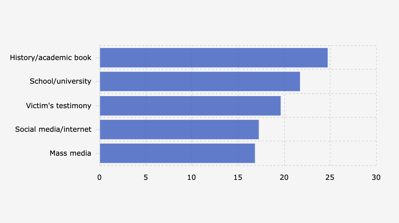 The Most Influential Sources of Information on Indonesian Citizens' Views of Soeharto (November 2025)
