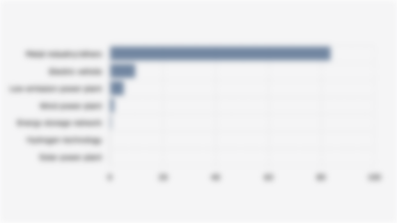 Global Nickel Demand Proportion by Sector (2024)