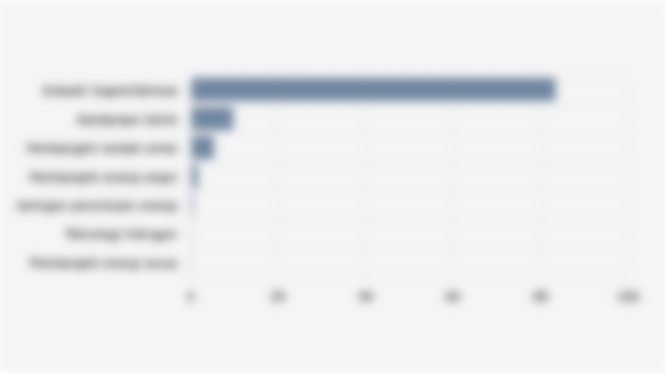 Proporsi Permintaan Nikel Global Berdasarkan Sektor (2024)