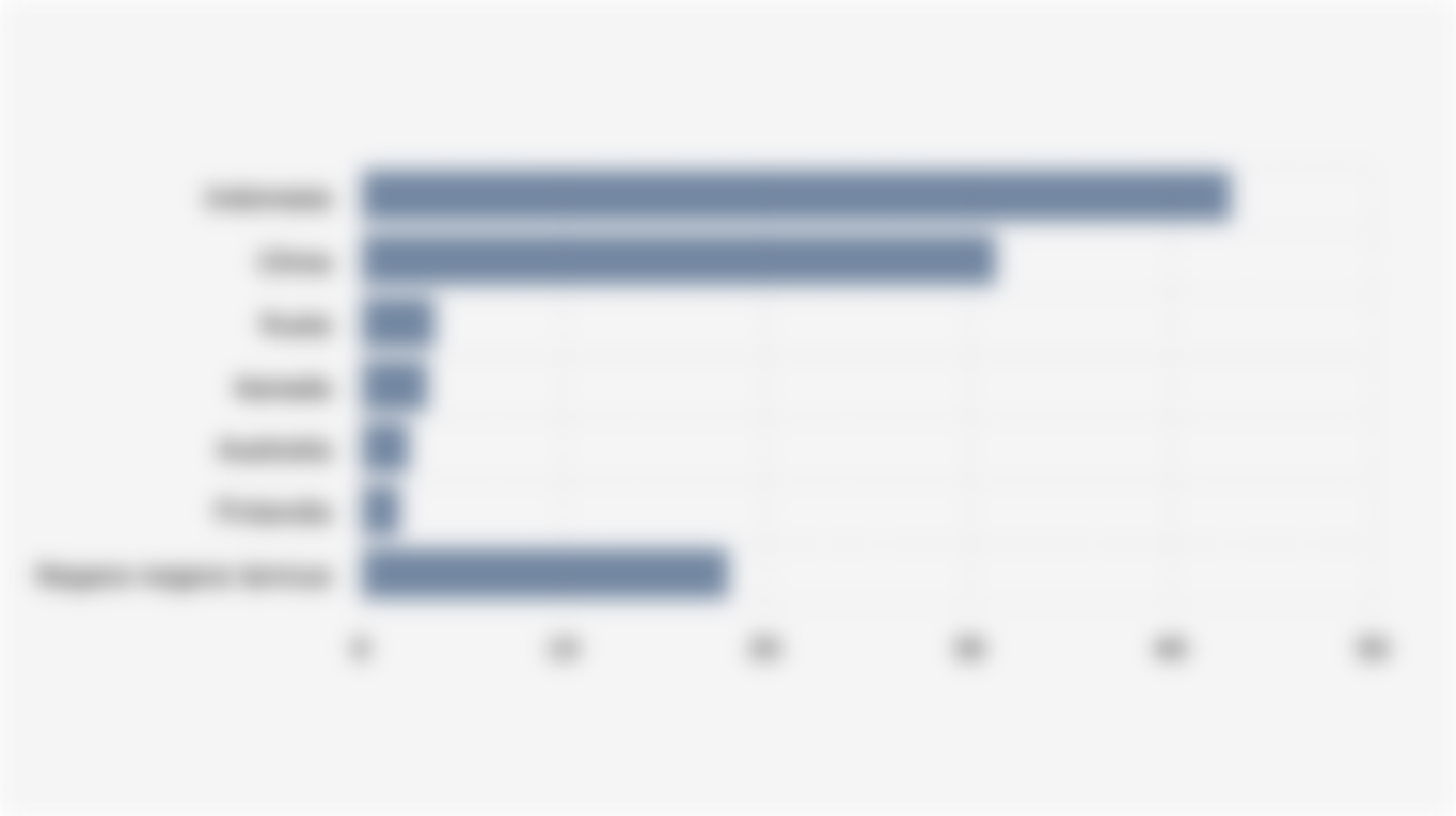 Proporsi Pasokan Nikel Olahan Global Berdasarkan Negara Asal (2024)