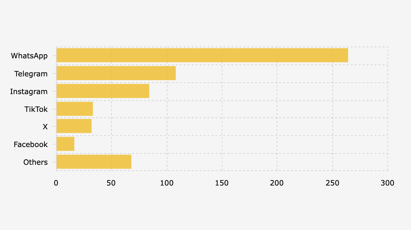 Platform yang Sering Dijadikan Medium Kekerasan Berbasis Gender Online/KBGO di Indonesia (Kuartal III 2025)
