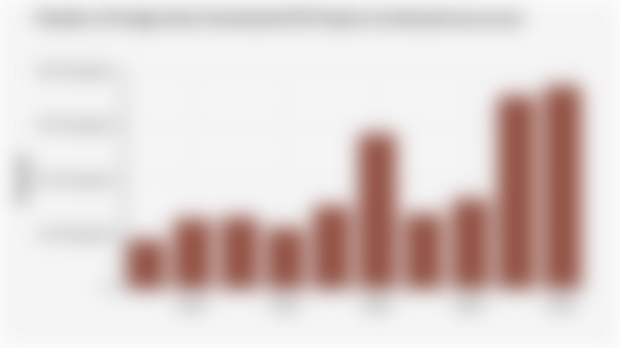 Number of Foreign Direct Investment/FDI Projects in Indonesia (2015-2024)
