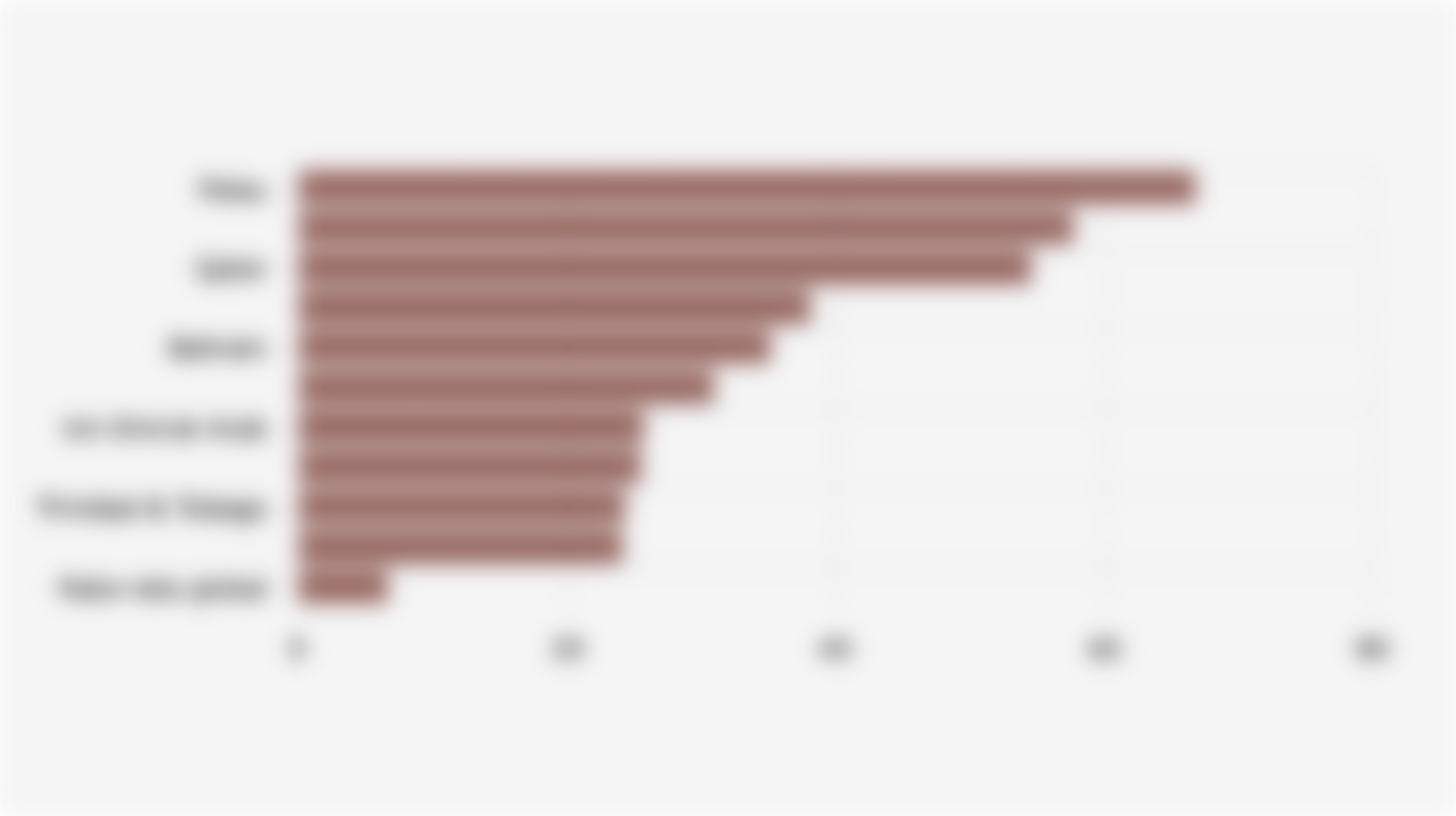 10 Negara dengan Volume Emisi Gas Rumah Kaca per Kapita Terbesar Global (2024)