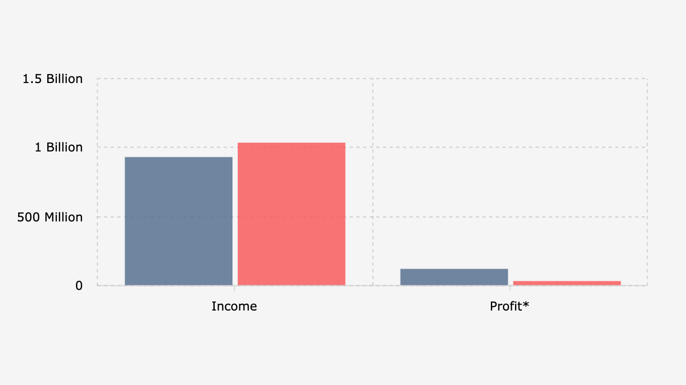 Revenue and Profit of PT Bumi Resources Tbk/BUMI for the January-September Period (2024-2025)