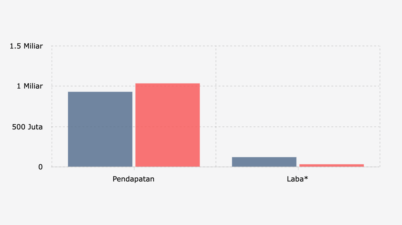 BUMI Akuisisi Tambang Emas, Ini Labanya sampai Kuartal III 2025