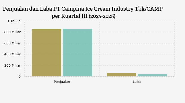 Penjualan dan Laba PT Campina Ice Cream Industry Tbk/CAMP per Kuartal III (2024-2025)