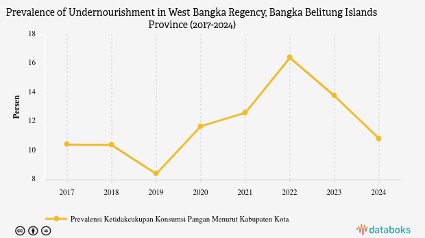 Prevalensi Ketidakcukupan Konsumsi Pangan di Bangka Barat Naik 2,44% dalam 5 Tahun Terakhir