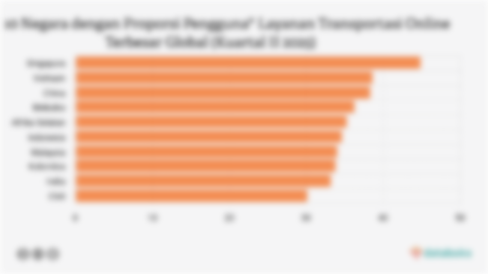 10 Negara dengan Proporsi Pengguna* Layanan Transportasi Online Terbesar Global (Kuartal II 2025)
