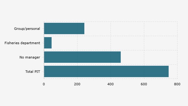 Traditional Fish Landing Sites in Indonesia by Management Status (2024)