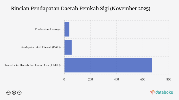 Realisasi Pendapatan Daerah Pemkab Sigi per November 2025